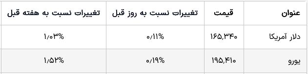 آخرین قیمت دلار و یورو امروز پنجشنبه 7 اسفند/ افزایش قیمتها + جدول آخرین قیمت دلار و یورو امروز پنجشنبه 7 اسفند/ افزایش قیمتها + جدول