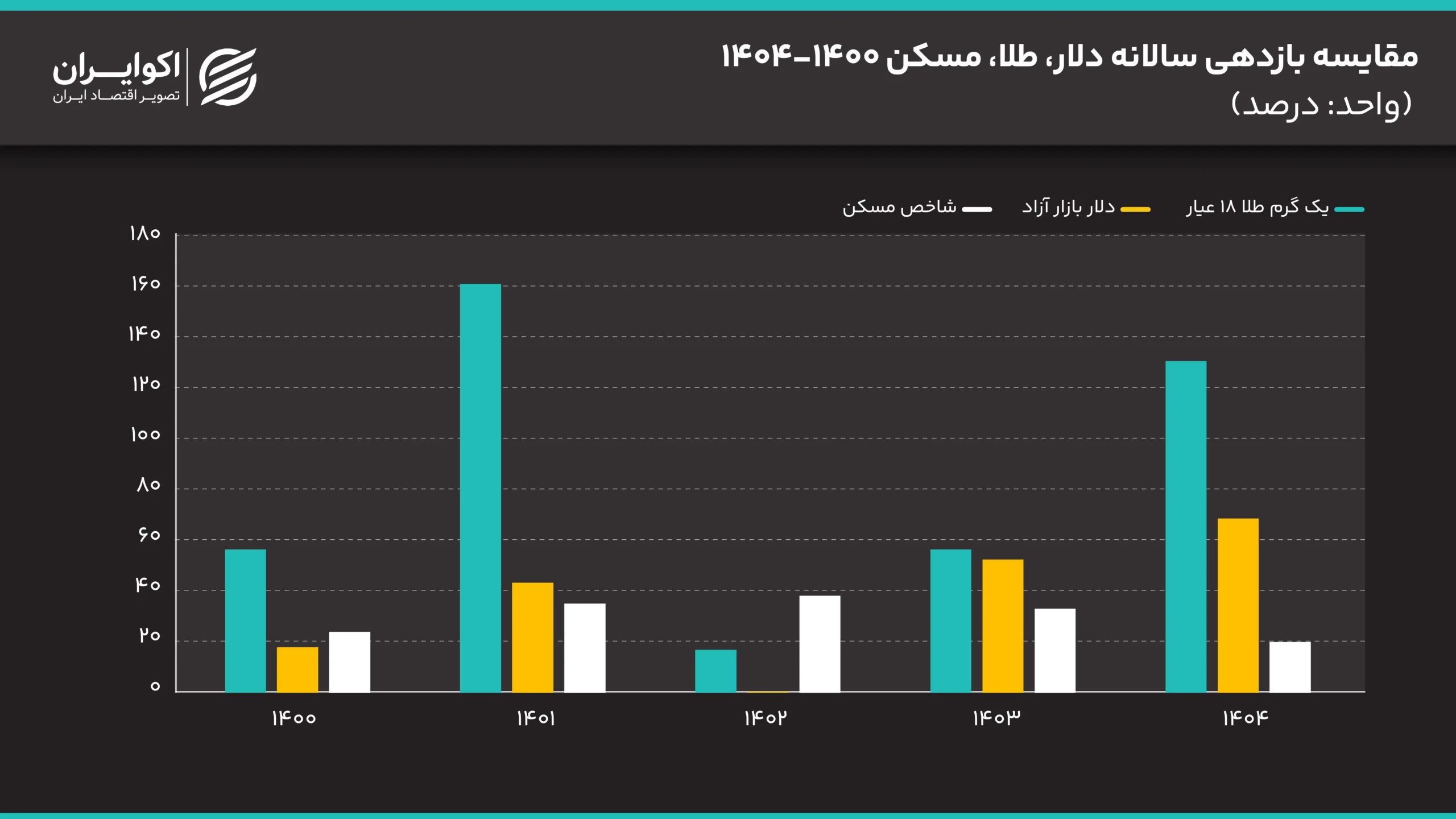 مقایسه_بازدهی_سالانه_دلار،_طلا،_مسکن_1400_1404