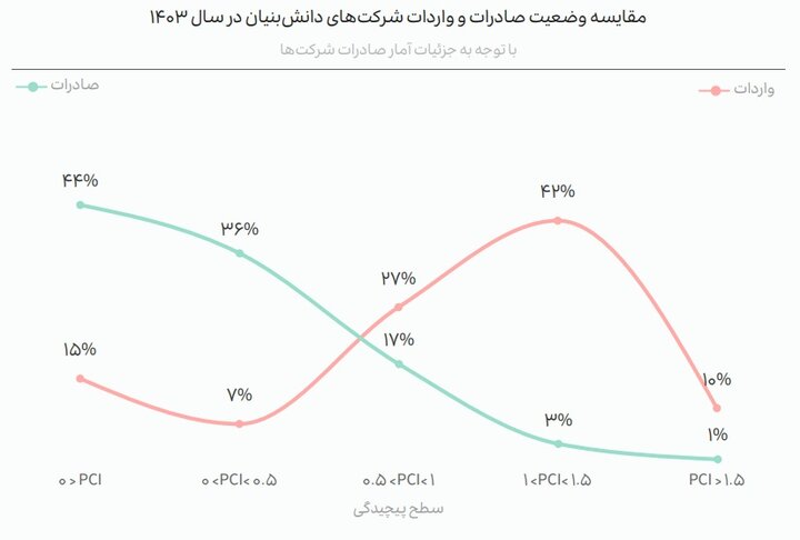 رکوردشکنی صادرات دانش‌بنیان در ۴ سال؛ چین بزرگترین شریک فناوری‌مان شد