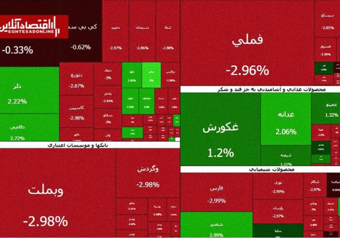 جولان عرضه‌کنندگان در بازار بورس | چند درصد بازار منفی شد؟