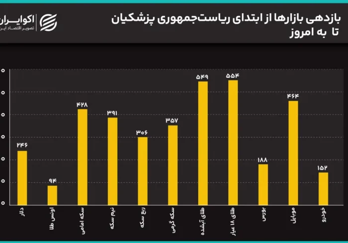 سیگنال مذاکرات به بازار رسید؟/ سکه ۲ میلیون ریخت/ قیمت‌ها در دولت پزشکیان چند برابر شدند؟