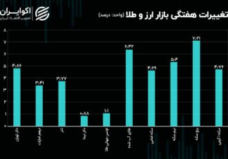 مهمترین خبر در بازار ارز در این هفته چه بود؟ / حباب ابشده بالا رفت مهمترین خبر در بازار ارز در این هفته چه بود؟ / حباب ابشده بالا رفت