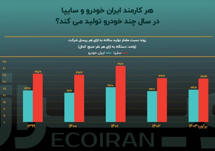 خصوصیسازی، راهحل نیروی انسانی مازاد در صنعت خودرو خصوصیسازی، راهحل نیروی انسانی مازاد در صنعت خودرو