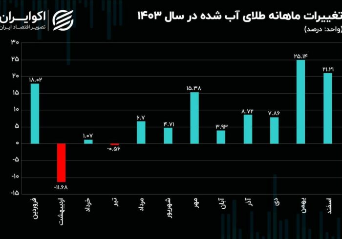 دو نیمه متفاوت بازار ارز در سال ۱۴۰۳/ افزایش قیمت دلار نیما، دلار آزاد را صعودی کرد؟ دو نیمه متفاوت بازار ارز در سال ۱۴۰۳/ افزایش قیمت دلار نیما، دلار آزاد را صعودی کرد؟