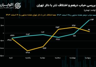 رشد ۳ درصدی نیم سکه در بازار منفی طلا و ارز / اقلام کوچکتر سکه استقبال بیشتری دارند