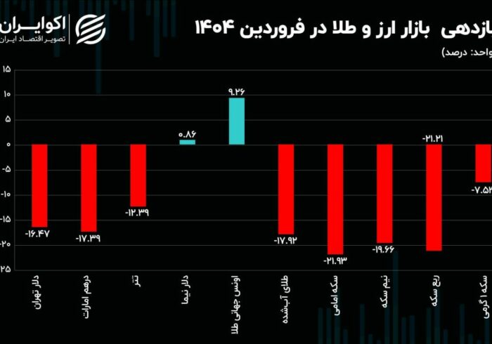 زیان سنگین سکه و ربع سکه در فروردین ماه زیان سنگین سکه و ربع سکه در فروردین ماه