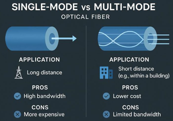 کدام فیبر نوری بهتر است ؟ بررسی انواع فیبر نوری و بهترین شرکت‌های ارائه‌دهنده