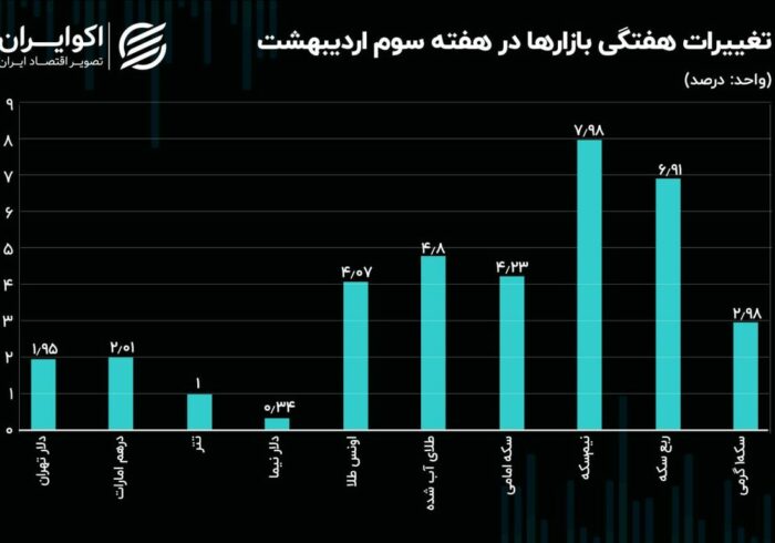 نیم‌سکه رکورددار رشد هفتگی بود / سطوح حمایتی و مقاومتی دلار تهران