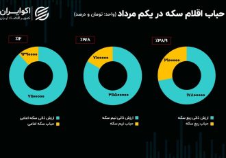 از جدال ترامپ با فدرال رزرو تا مذاکرات استانبول؛ قیمت طلا در گرو مذاکرات دیپلماتیک