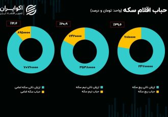 سرعت بورس در سربالایی کم شد/ اهمیت اوراق مبتنی بر رمزارز بورس در بازار ارز سرعت بورس در سربالایی کم شد/ اهمیت اوراق مبتنی بر رمزارز بورس در بازار ارز