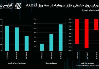 سیگنال درهم به دلار / چرا بورس با وجود حمایت‌ها منفی است؟