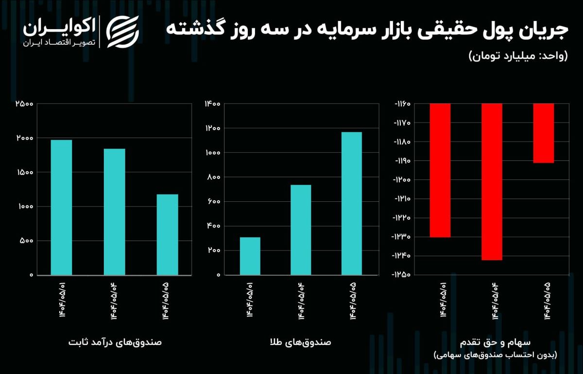 سیگنال درهم به دلار / چرا بورس با وجود حمایتها منفی است؟ سیگنال درهم به دلار / چرا بورس با وجود حمایتها منفی است؟