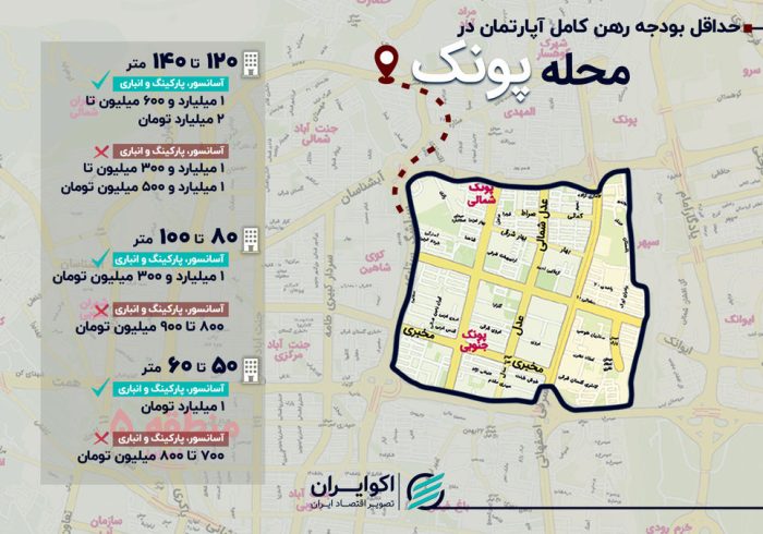 هزینه رهن کامل در پونک چقدر شد؟/ خانه ۶۰ متری، یک میلیارد تومان رهن هزینه رهن کامل در پونک چقدر شد؟/ خانه ۶۰ متری، یک میلیارد تومان رهن