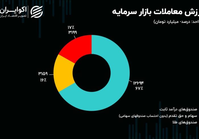 چرا تورم، بورس ایران را افزایشی نمیکند؟ چرا تورم، بورس ایران را افزایشی نمیکند؟