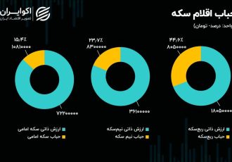 سیگنال  مهرآباد به بازار ارز؛ ورود پول حقیقی به صندوق‌های طلا رکورد زد