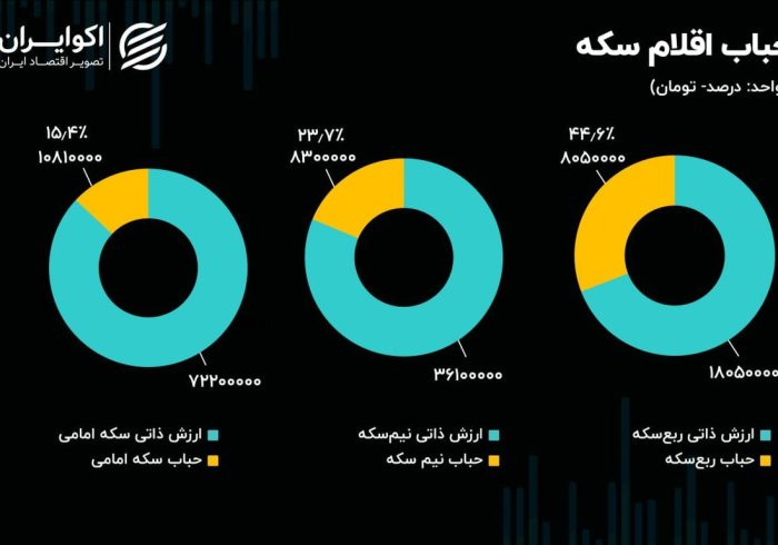 سیگنال  مهرآباد به بازار ارز؛ ورود پول حقیقی به صندوق‌های طلا رکورد زد