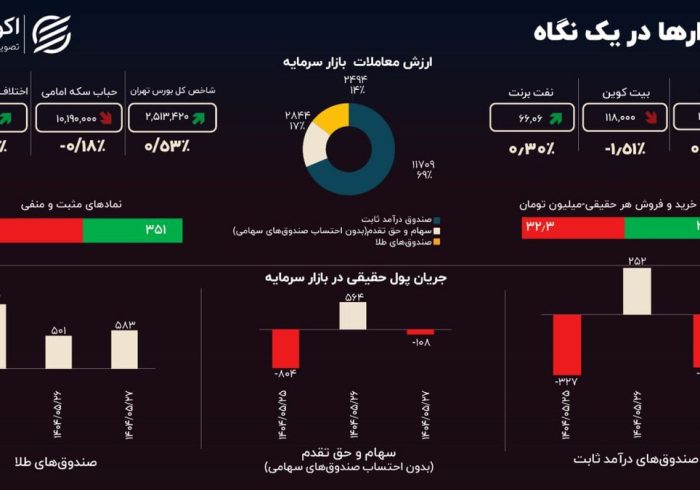 چالش ارز چندنرخی؛ بورس چرا کم‌جان است؟