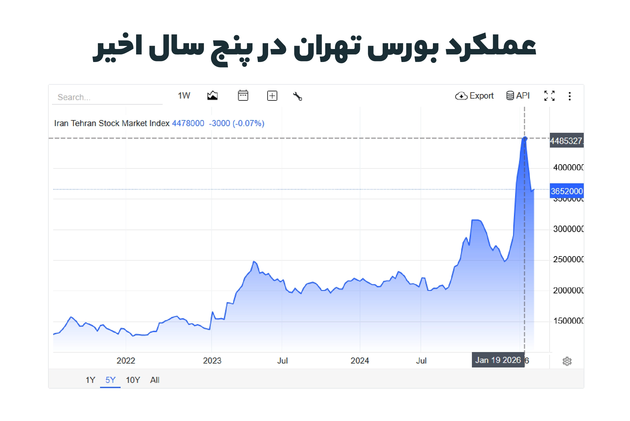 نمودار عملکرد بورس ایران اخیرا