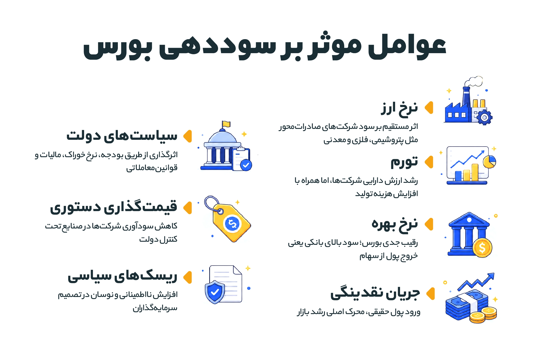 عوامل موثر بر سوددهی بورس